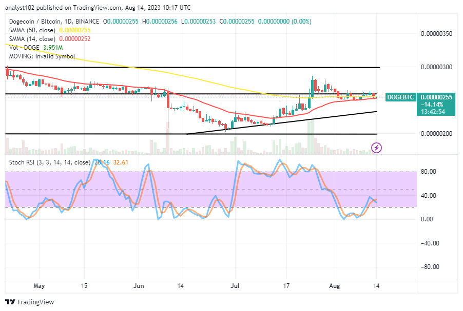 Dogecoin's (DOGE/USD) Price Is Bottoming on the 14-day SMA, Showing Higher Lows