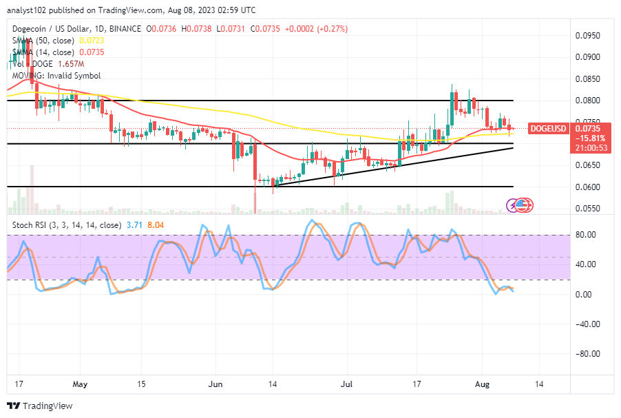 DOGE/USD, DOGE/BTC, Dogecoin, Technical Analysis