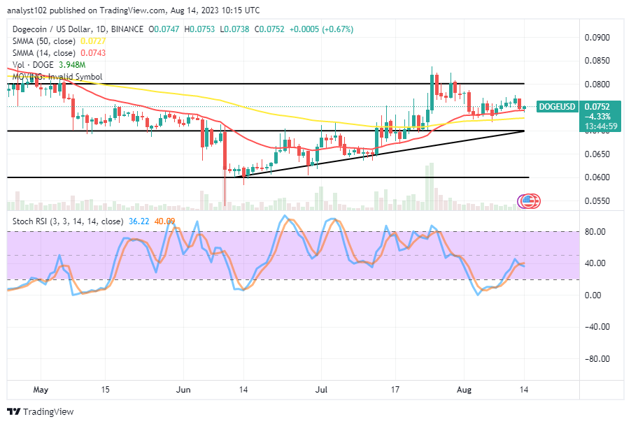 Dogecoin's (DOGE/USD) Price Is Bottoming on the 14-day SMA, Showing Higher Lows
