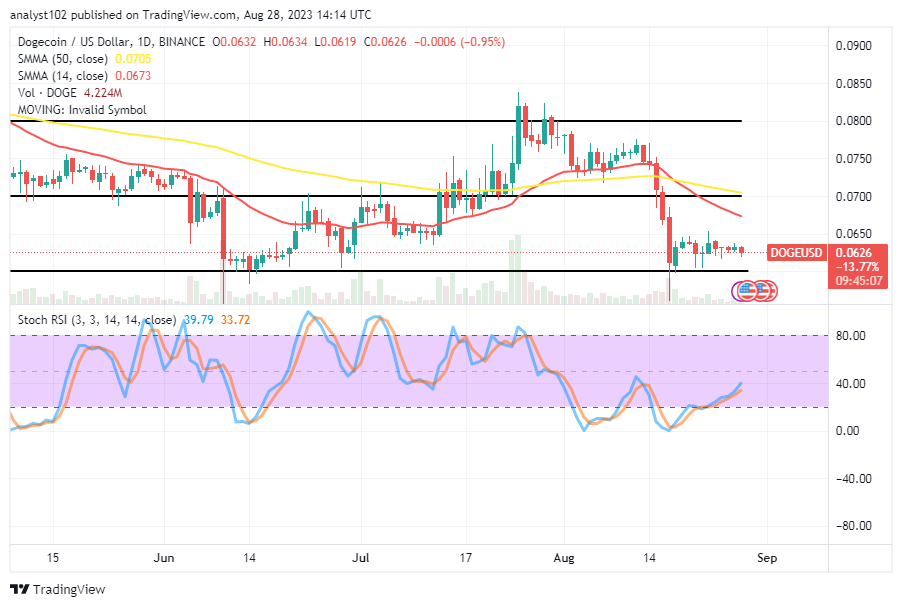 Dogecoin's (DOGE/USD) Trade Takes to Ranges, Makes Definite Boundaries