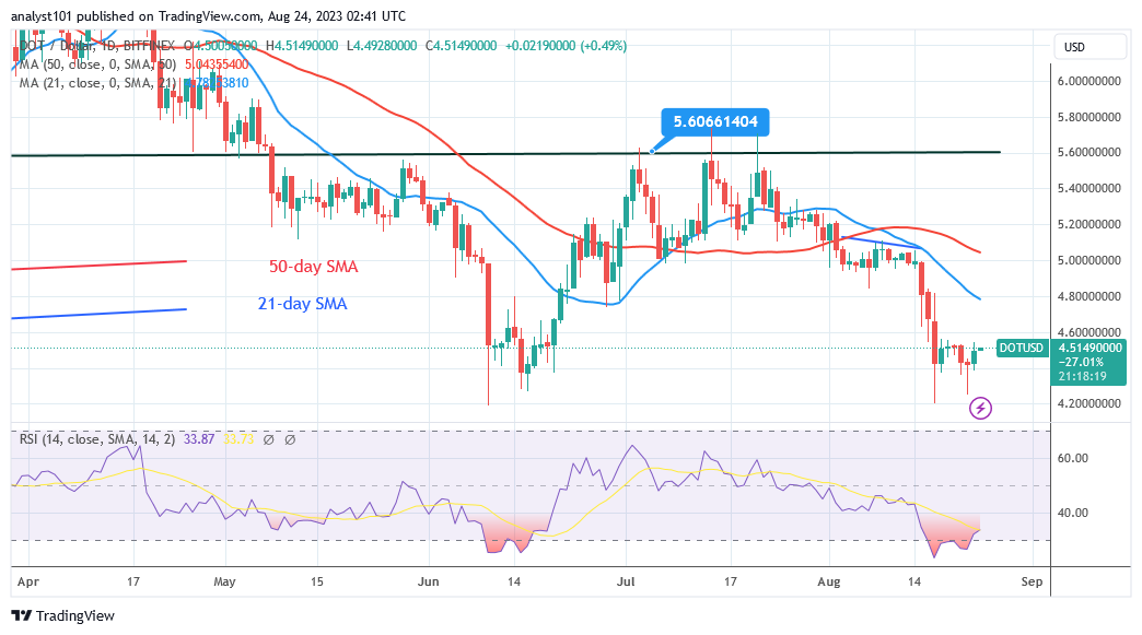 Polkadot Reaches Bearish Exhaustion as It Returns to the $4.20 Low