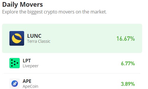 Livepeer (LPT/USD) Bulls Manage to Salvage the Market at $6.506