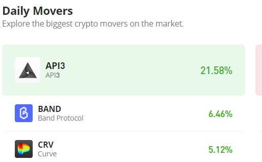 The API3 Market (API3/USD) Buyers Are Gaining the Upper Hand Within Today’s Trading Session 