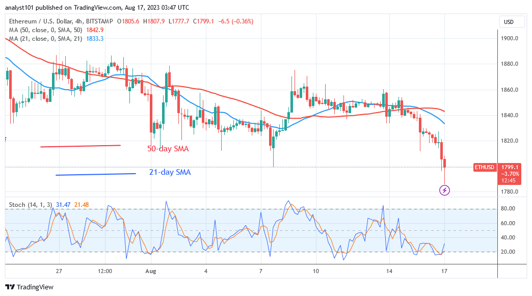         Ethereum Slips into Oversold Zone as It Rebounds above $1,700