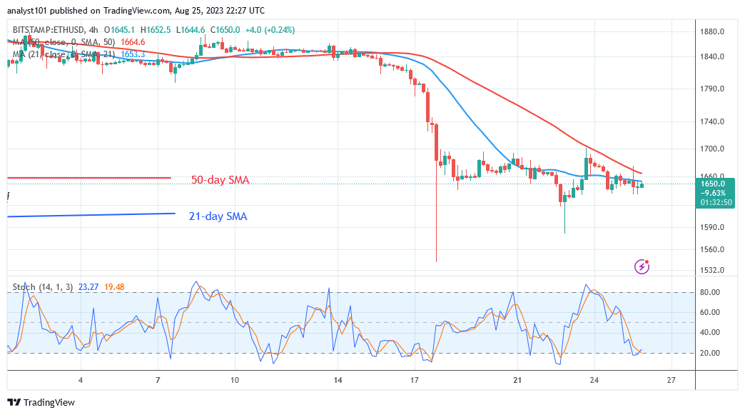  Ethereum's Rising Movement Halts As It Struggles With The $1,700 High