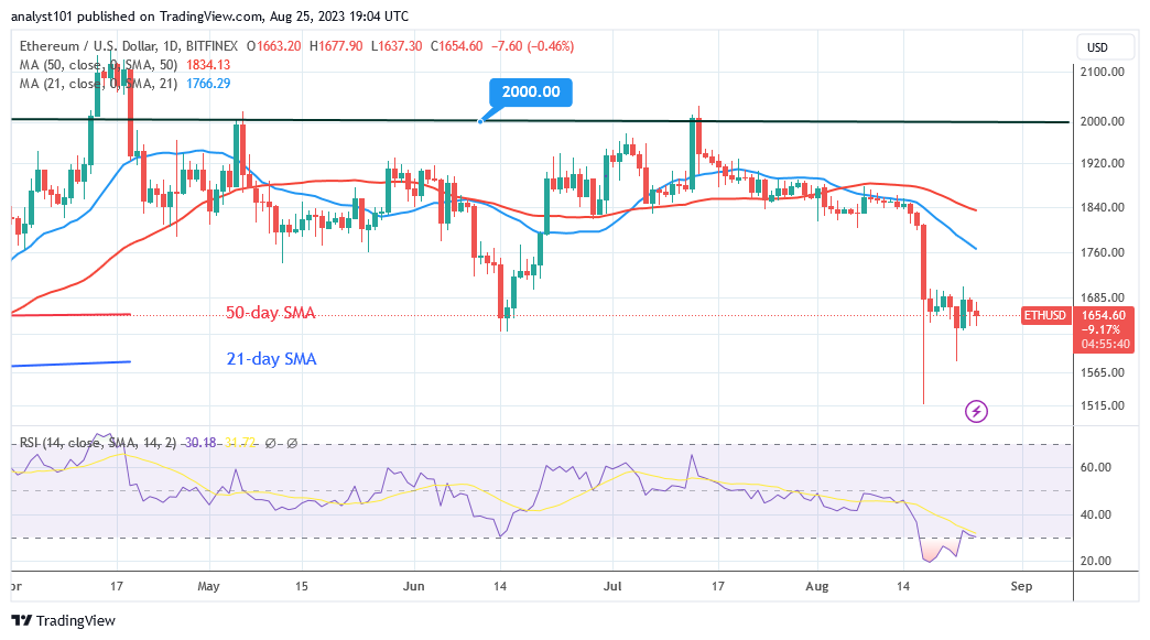  Ethereum's Rising Movement Halts As It Struggles With The $1,700 High