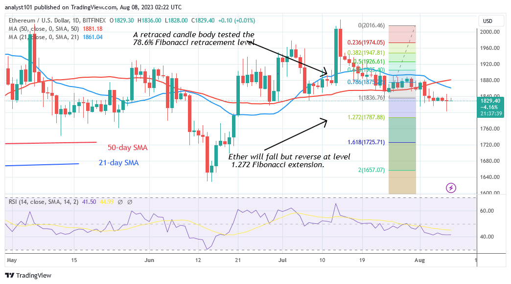 Ethereum Is Prone to Declines but May Recoup above $1,787