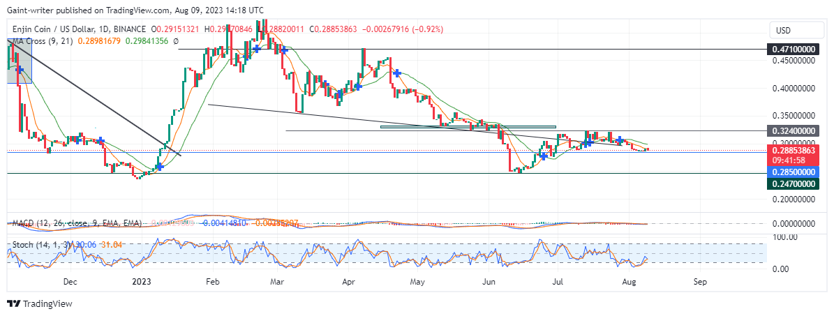 Enjin Coin (ENJUSD) Sellers Are Gradually Impacting the Market