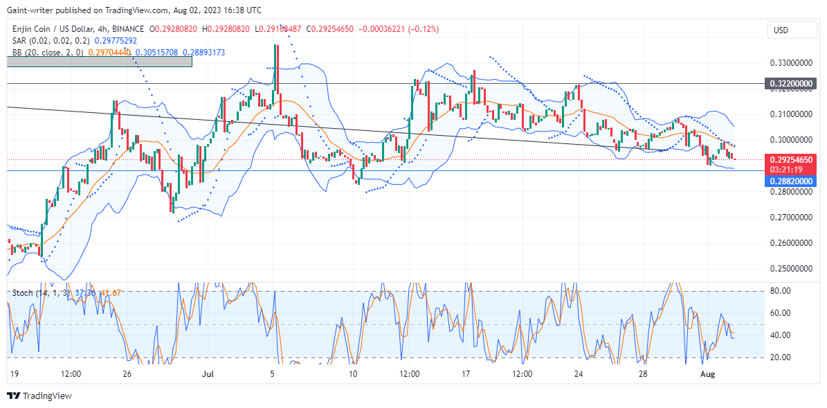 Enjin Coin (ENJUSD) Sellers Are Gradually Impacting the Market