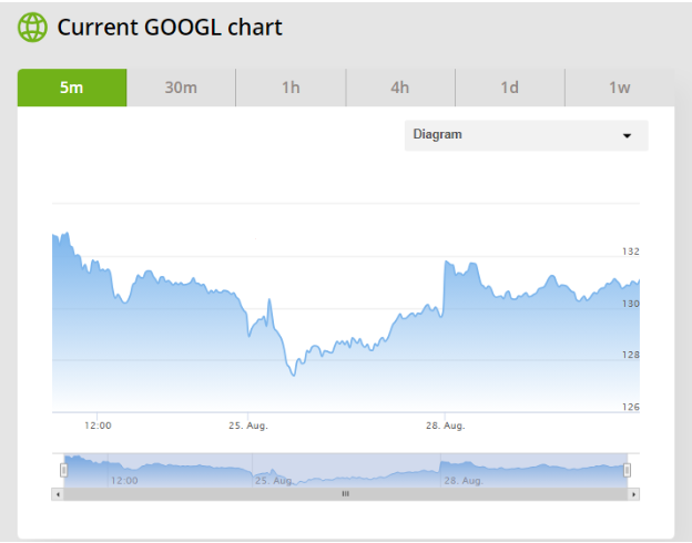 Google Stock Chart - Cryptosignals.org