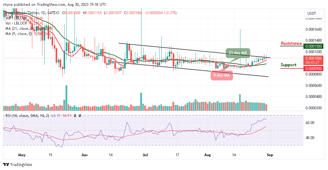 Lucky Block Price Prediction: LBLOCK/USD Spikes to $0.000115 Level