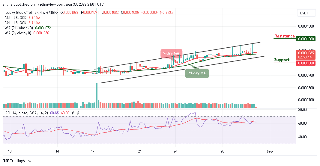 Lucky Block Price Prediction: LBLOCK/USD Spikes to $0.000115 Level