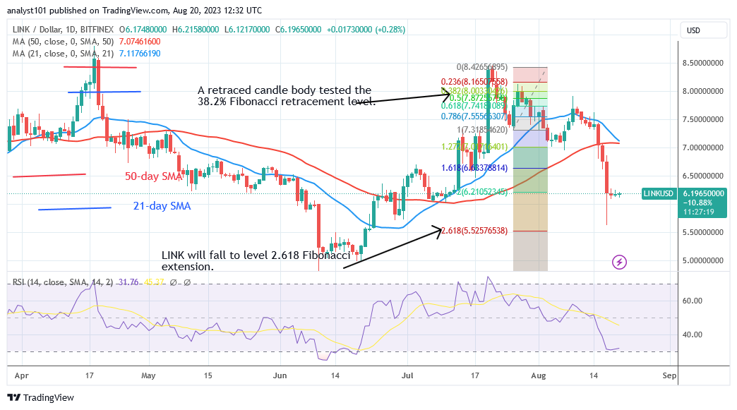 Chainlink's Bearish Momentum Subsides as It Holds above $6.00