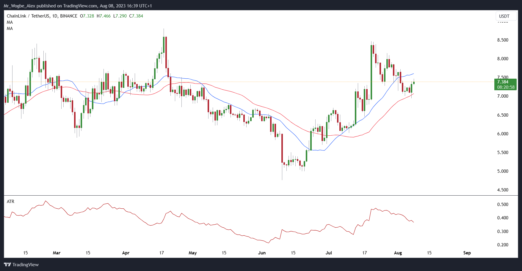 LINK/USD Daily Chart
