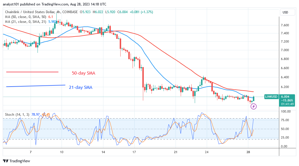 Chainlink Falls As It Confronts New Restrictions At $6.05