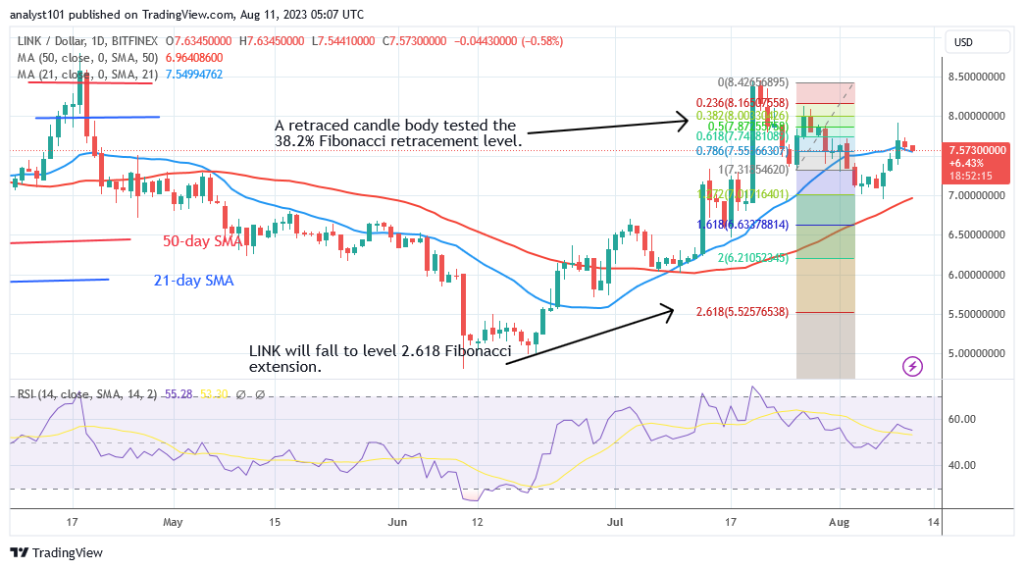 Chainlink Is Circling above $7.50 but Faces an Additional Drop