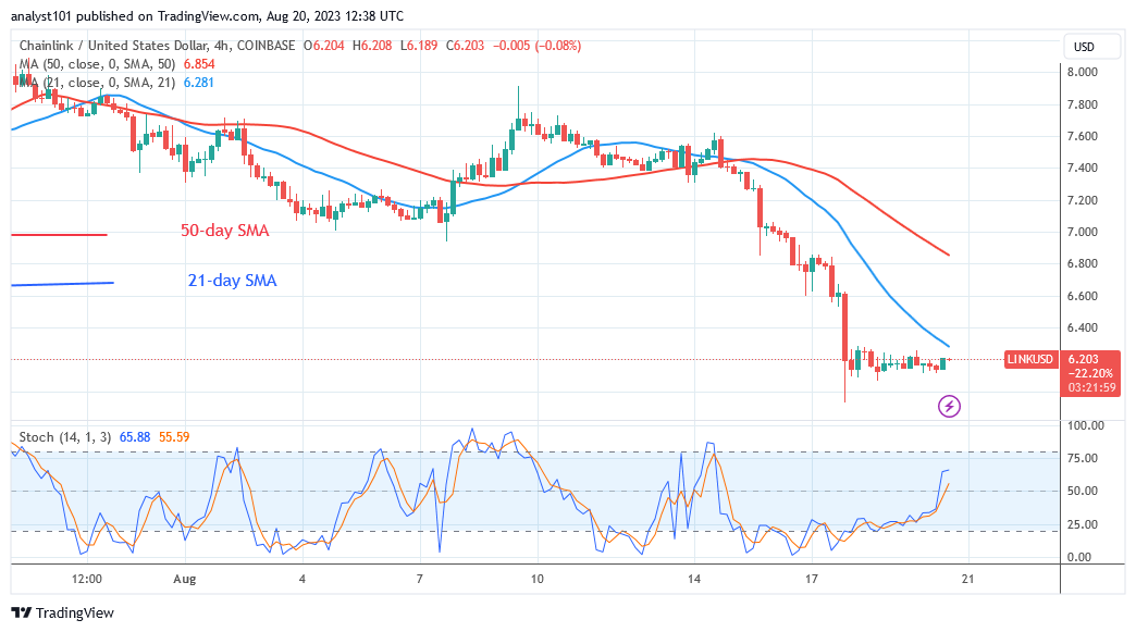Chainlink's Bearish Momentum Subsides as It Holds above $6.00