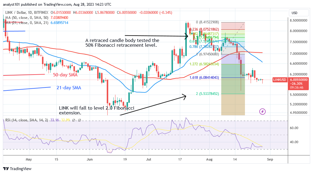 Chainlink Falls As It Confronts New Restrictions At $6.05