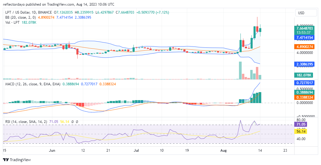 Livepeer (LPT/USD) Sees Explosive Volatility Amid Positive Market Shift