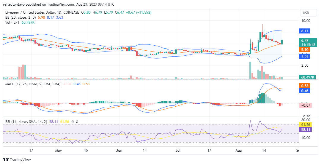 Liverpeer (LPT/USD) Resumes the Bullish Run After a Strong Pullback
