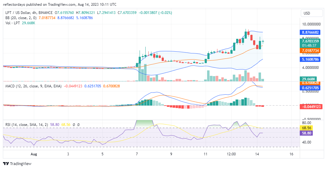 Livepeer (LPT/USD) Sees Explosive Volatility Amid Positive Market Shift
