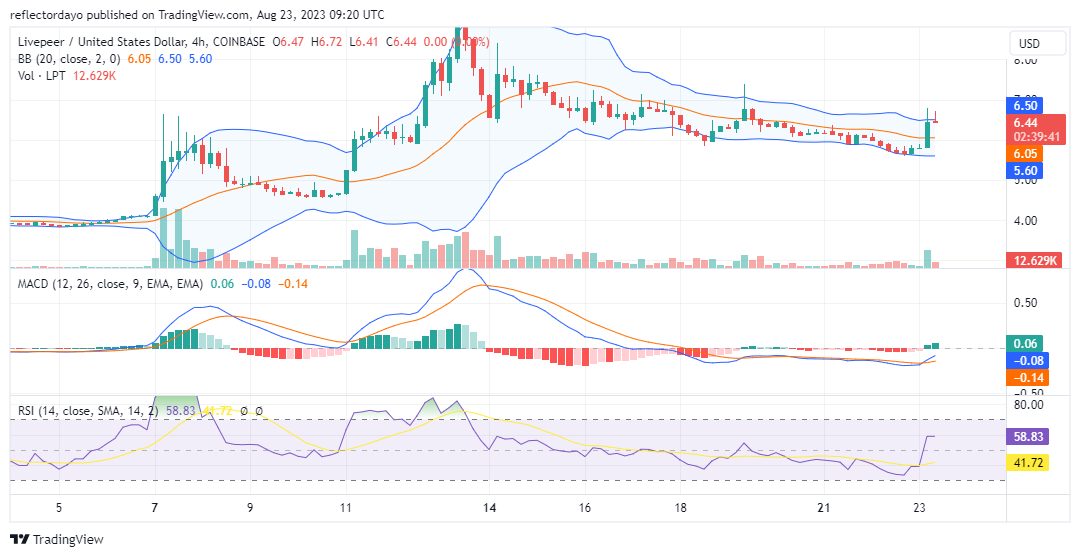 Liverpeer (LPT/USD) Resumes the Bullish Run After a Strong Pullback