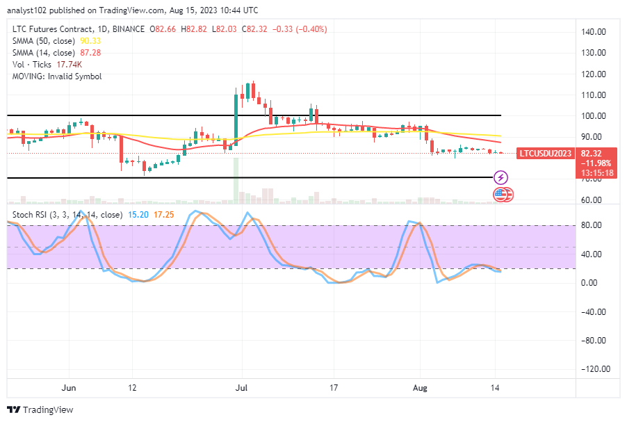 Litecoin (LTC/USD) Trade Is Ranging, Aiming a Recovery