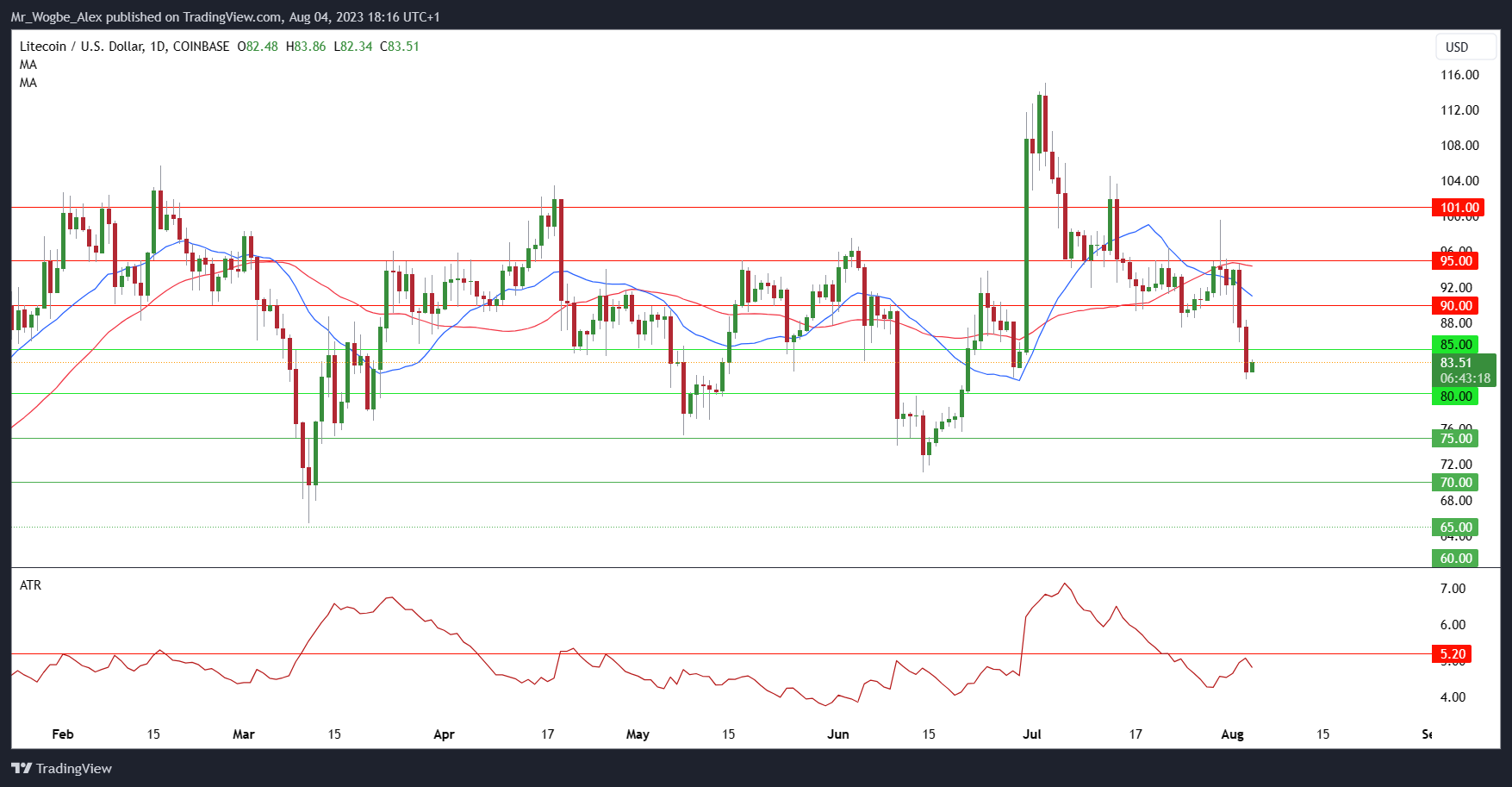 LTC/USD Daily Chart from TradingView