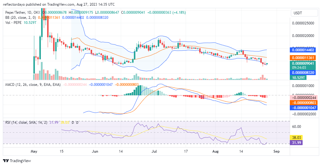 Top Trending Coins for Today, August 27: PNDC, NFAI, PEPE, BABYSHIB, and SHIB