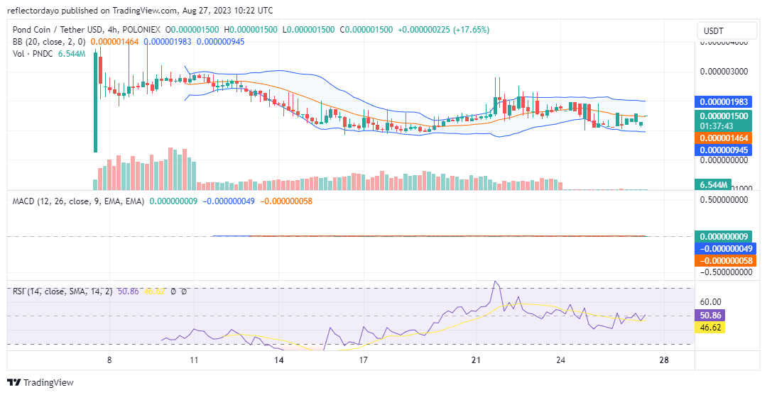 Top Trending Coins for Today, August 27: PNDC, NFAI, PEPE, BABYSHIB, and SHIB
