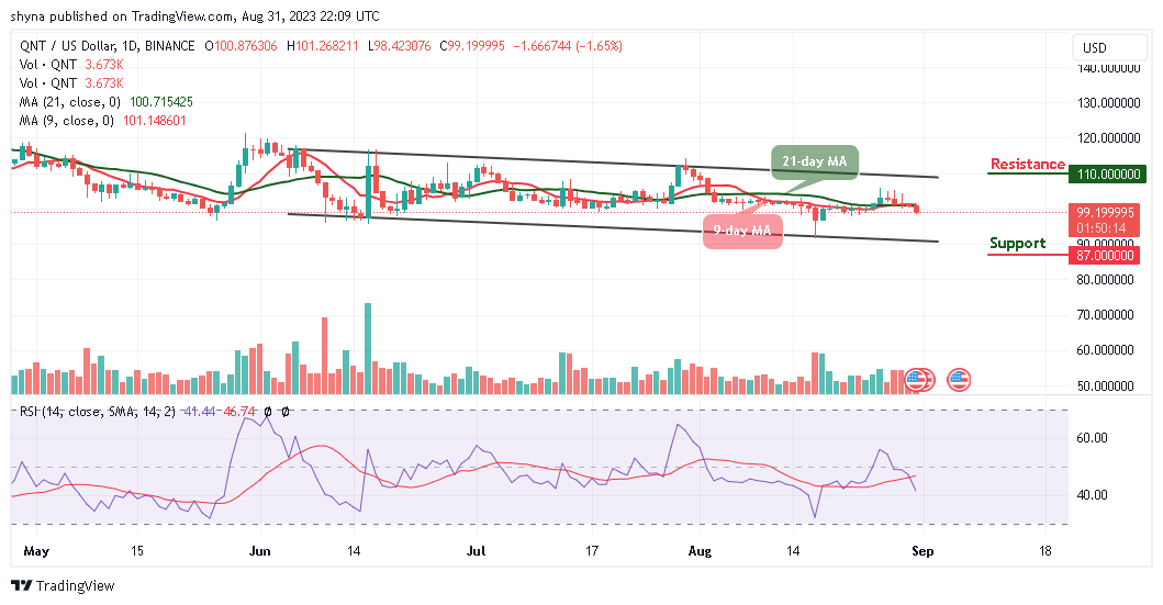 Quant Price Prediction: QNT/USD Slumps as Price Moves Below $100