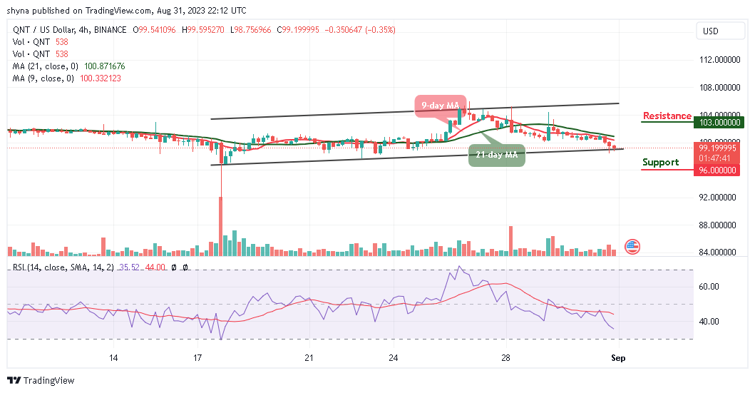 Quant Price Prediction: QNT/USD Slumps as Price Moves Below $100