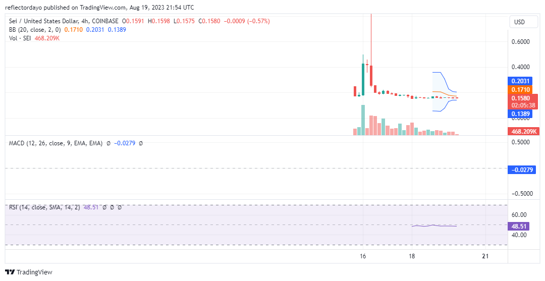 Top Trending Coins for Today, August 20: CYBER, BTC, XRP8, SHIB, and SEI