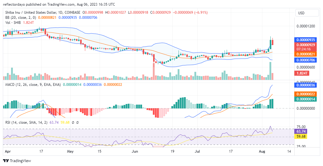 Top Trending Coins for Today, August 6: SHIB, YGG, WLD, XRP, and CAKE