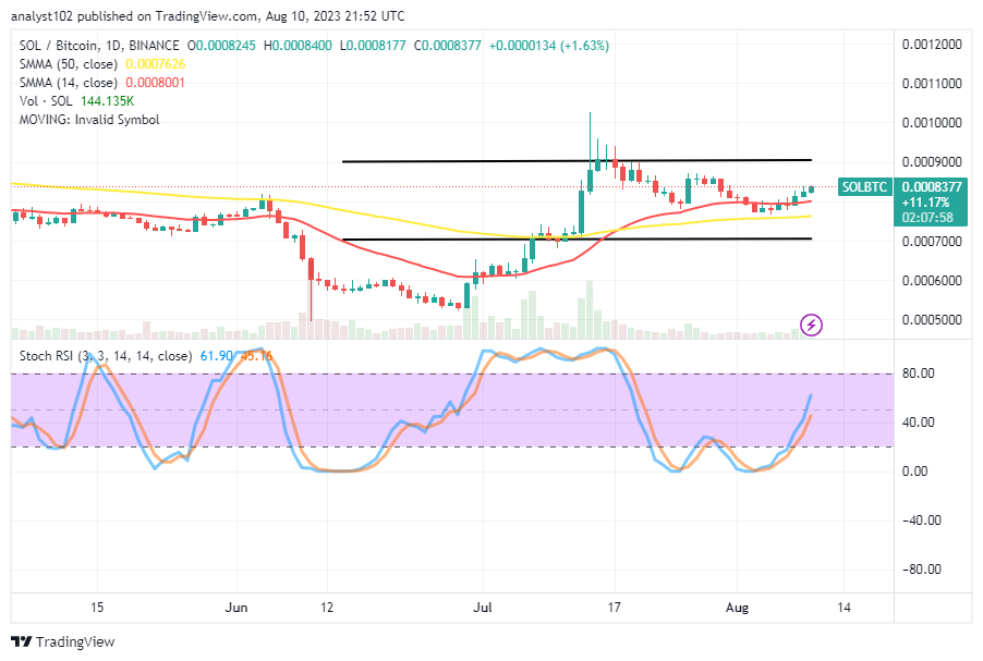 Solana (SOL/USD) Market Truncates a Retracement, Goes Rallying