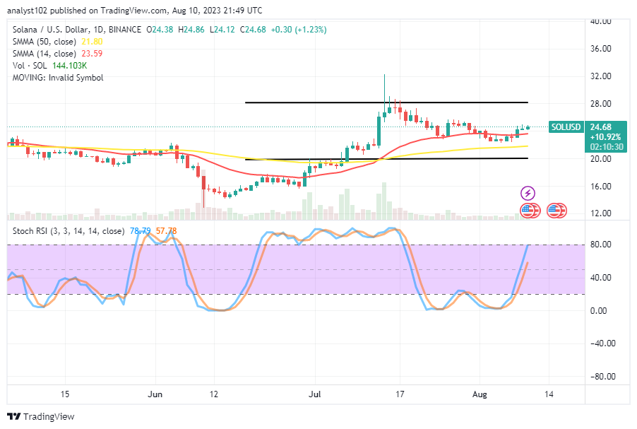 Solana (SOL/USD) Market Truncates a Retracement, Goes Rallying