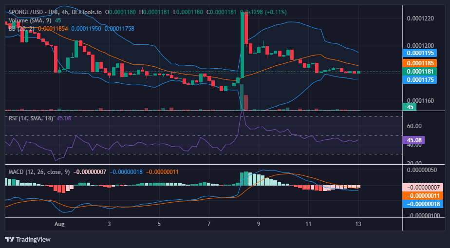 SPONGE/USD ($SPONGE): Bulls Cling to the Key Demand Level