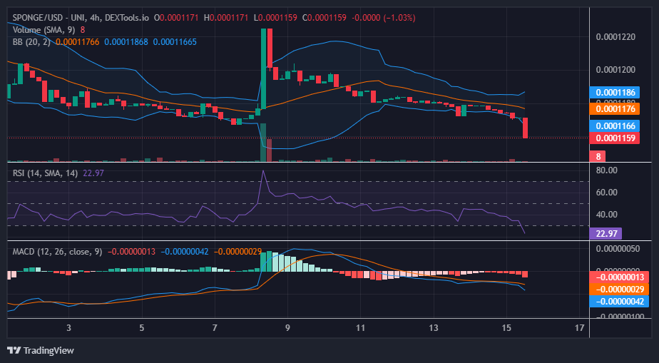 SPONGE/USD ($SPONGE) Ventures More Into the Demand Zone; Time to Buy the Dip