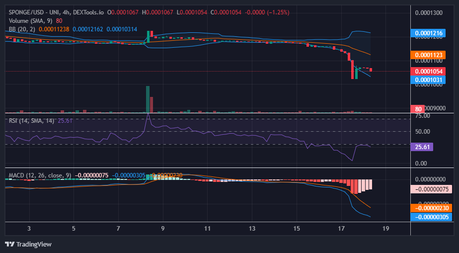 SPONGE/USD ($SPONGE) Buying Activities Triggered Below $0.00011