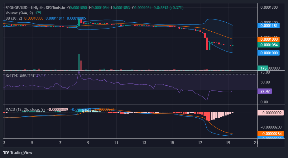 $SPONGE/USD Bulls Prepare for Action
