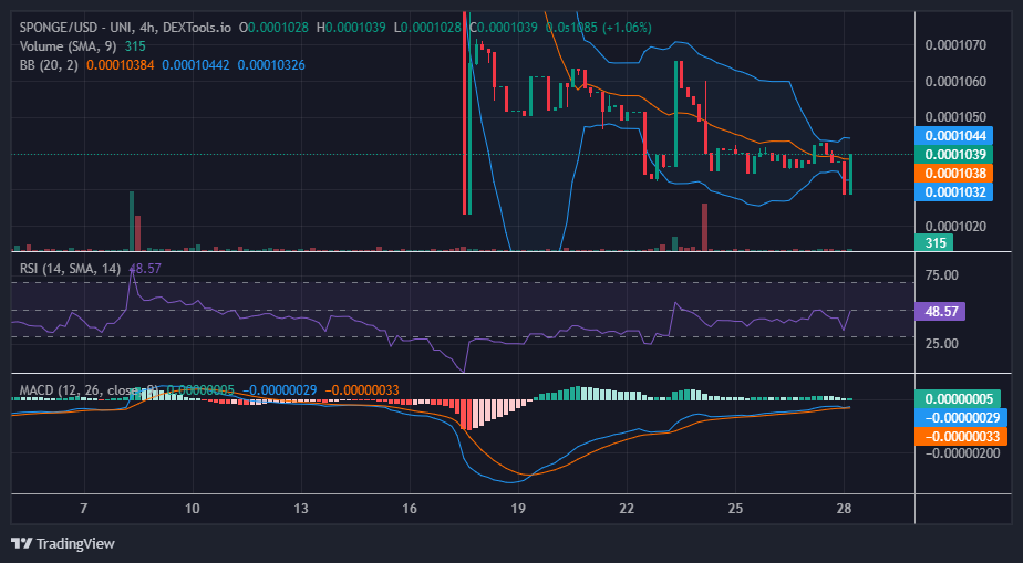 SPONGE/USD ($SPONGE) Prepares for Bullish Action