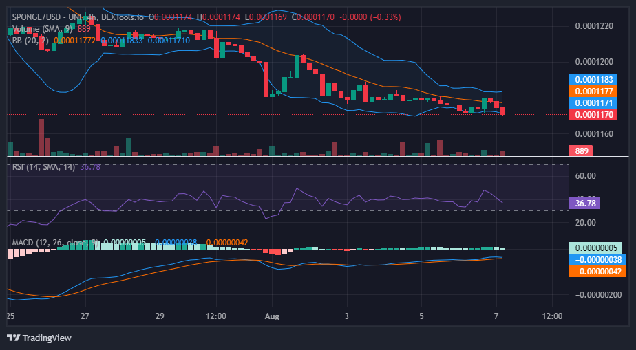 SPONGE/USD ($SPONGE) Continues to Consolidate Around $0.0001175
