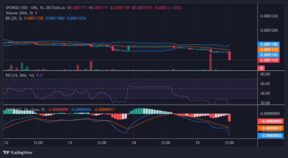 SPONGE/USD ($SPONGE) Ventures More Into the Demand Zone; Time to Buy the Dip