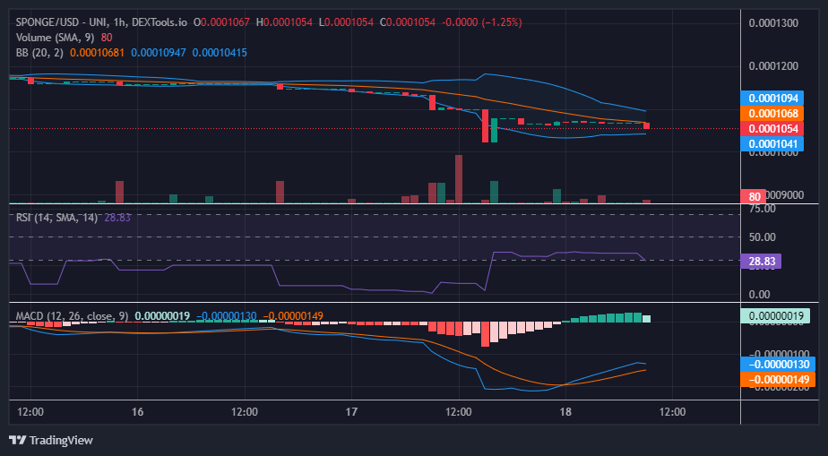 SPONGE/USD ($SPONGE) Buying Activities Triggered Below $0.00011