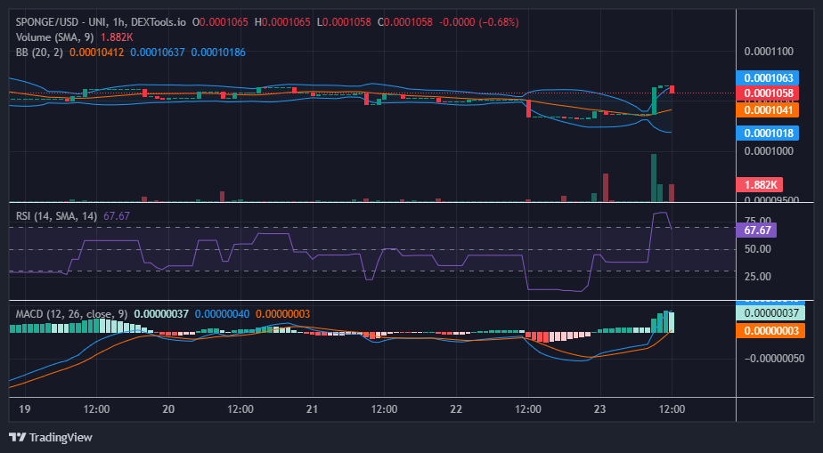 SPONGE/USD ($SPONGE) Capitalizes on $0.0001033 Support, Initiating $0.00011 Price Trajectory