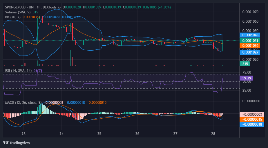 SPONGE/USD ($SPONGE) Prepares for Bullish Action