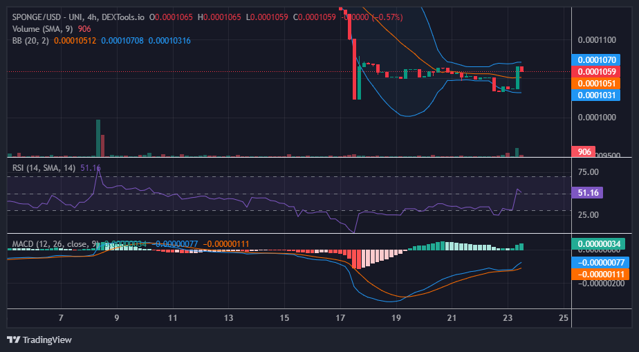 SPONGE/USD ($SPONGE) Capitalizes on $0.0001033 Support, Initiating $0.00011 Price Trajectory