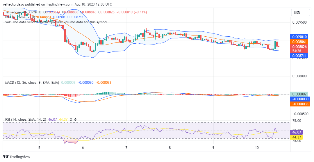 Tamadoge (TAMAUSD): A Positive Outlook Awaits Traders in Tamadoge Market