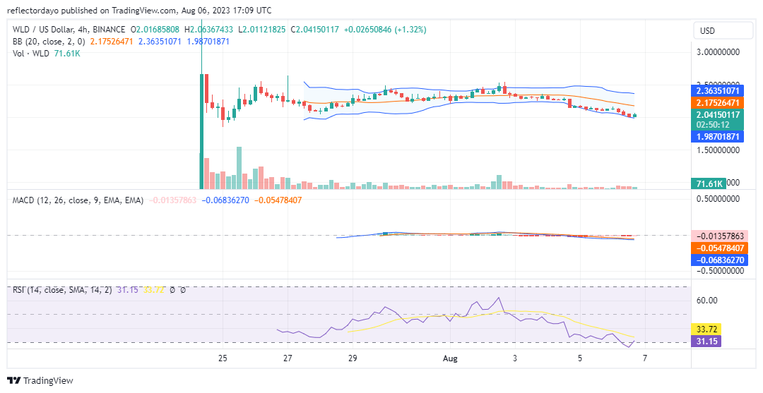 Top Trending Coins for Today, August 6: SHIB, YGG, WLD, XRP, and CAKE