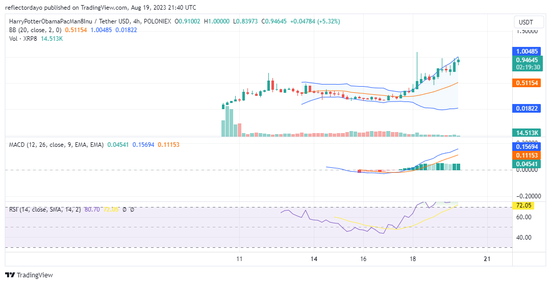 Top Trending Coins for Today, August 20: CYBER, BTC, XRP8, SHIB, and SEI